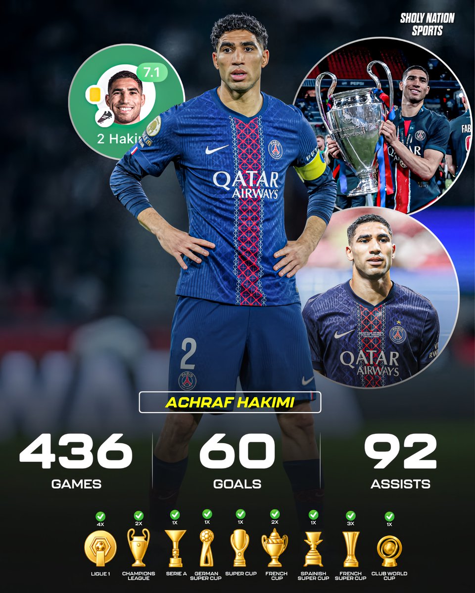 🇲🇦 Achraf Hakimi’s underrated career stats:

👕 436 games
⚽️ 60 goals
🎯 92 assists

🏆 Champions League
🏆 4x Ligue 1
🏆 Serie A
🏆 German Super Cup
🏆 UEFA Super Cup
🏆 2x French Cup
🏆 Spanish Super Cup
🏆 3x French Super Cup
🏆 Club World Cup

👑 African footballer of the