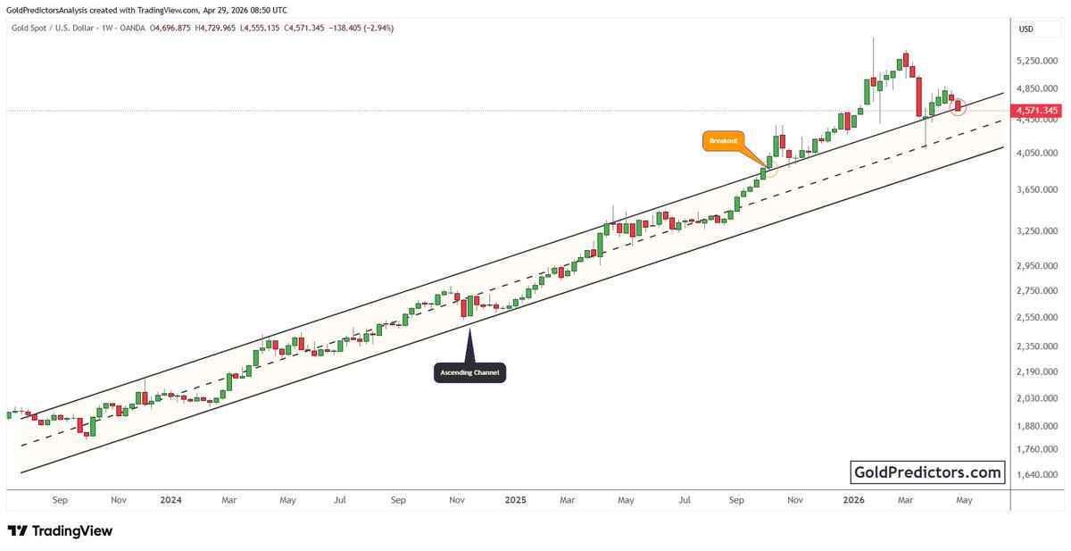 GoldPredictors's tweet image. #Gold is expected to drop in the short term on surging oil prices. But this correction will take gold to buying points of its long-term uptrend.