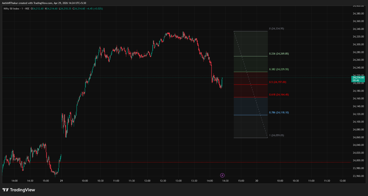 150 point tak to aaya neeche kambakht #nifty