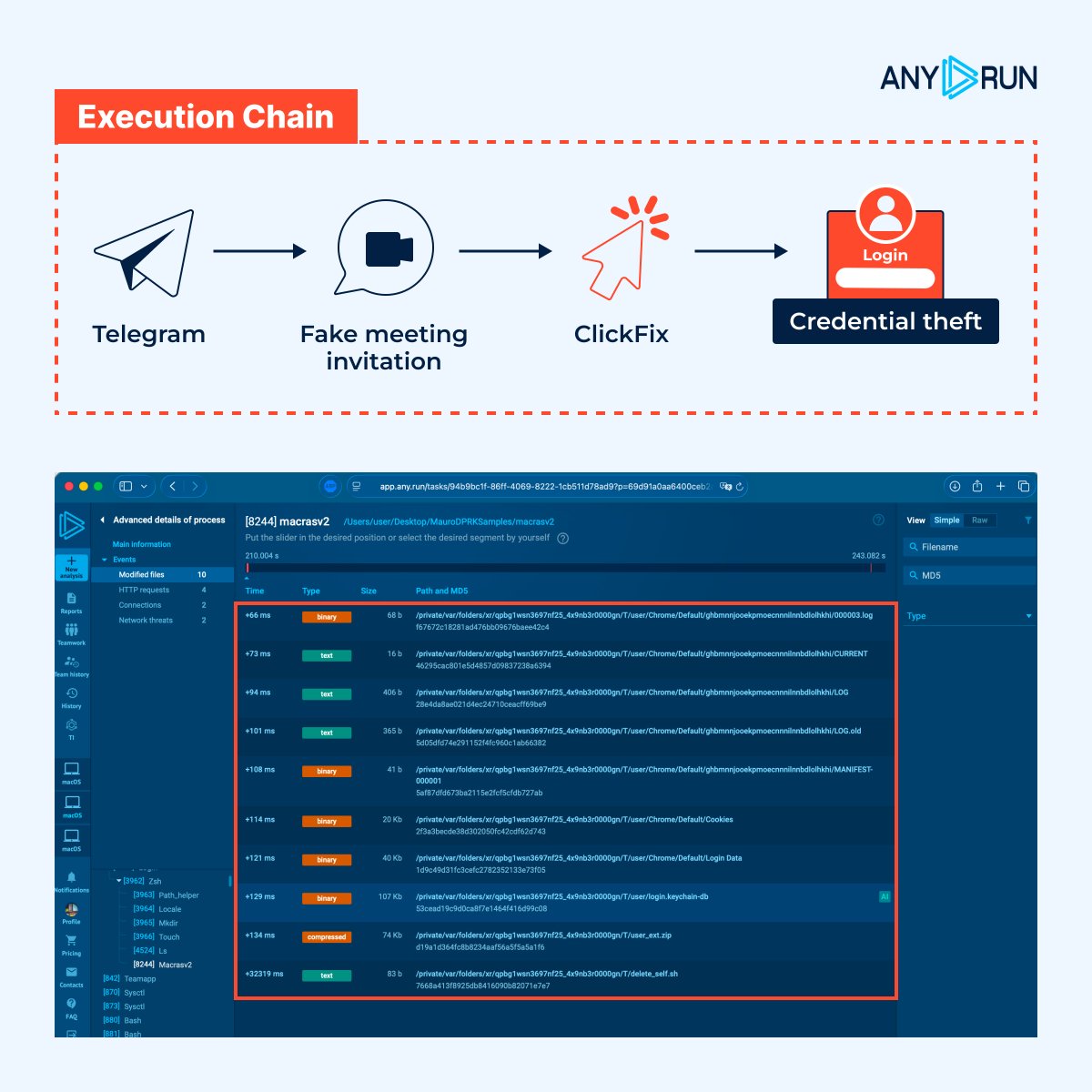 anyrun_app's tweet image. 🚨#Lazarus Mach-O Man toolkit targets corporate systems and credentials, causing downtime and financial losses. A meeting invite in Telegram launches a multi-stage infection chain. 

To evade detection, the malware disguises itself as legitimate system processes, deploying Mach-O