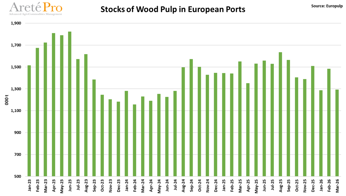 mkt_intl's tweet image. #packaging #paper: Stocks of #pulp in European ports in March 2026 decreased by 12.9% compared to the previous month (-16.6% vs. March 2025). 
Italian ports: -14% m/m (-27% y/y). #europulp