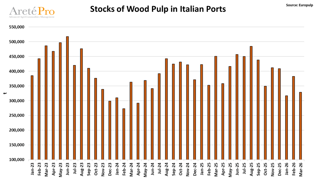 mkt_intl's tweet image. #packaging #paper: Stocks of #pulp in European ports in March 2026 decreased by 12.9% compared to the previous month (-16.6% vs. March 2025). 
Italian ports: -14% m/m (-27% y/y). #europulp