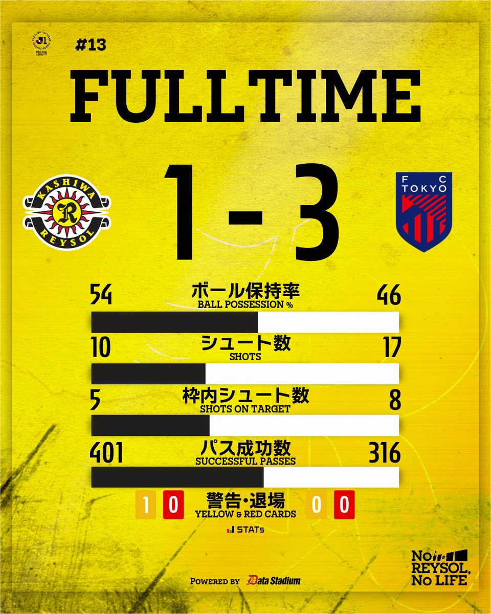 REYSOL_Official's tweet photo. 🟡試合終了⚫️

🏆明治安田J1百年構想リーグ 第13節
#柏レイソル 1-3 FC東京

#FeelTheENERGY #NoREYSOLNoLIFE https://t.co/41i9QfYpfg