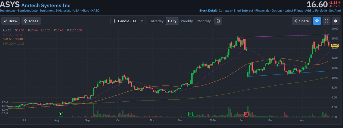 Evolite90's tweet photo. $ASYS the AI GPU bottleneck micro‑cap
Everyone is chasing NVDA/TSM/AMKR for CoWoS and packaging; ASYS is the sub‑300M name selling the ovens and scrubbers feeding those lines.
Packaging and substrate capacity is still the bottleneck; 

$AAOI $SIVE $AXTI $LPK

Thread 🧵 https://t.co/o3ZMQl9ARs