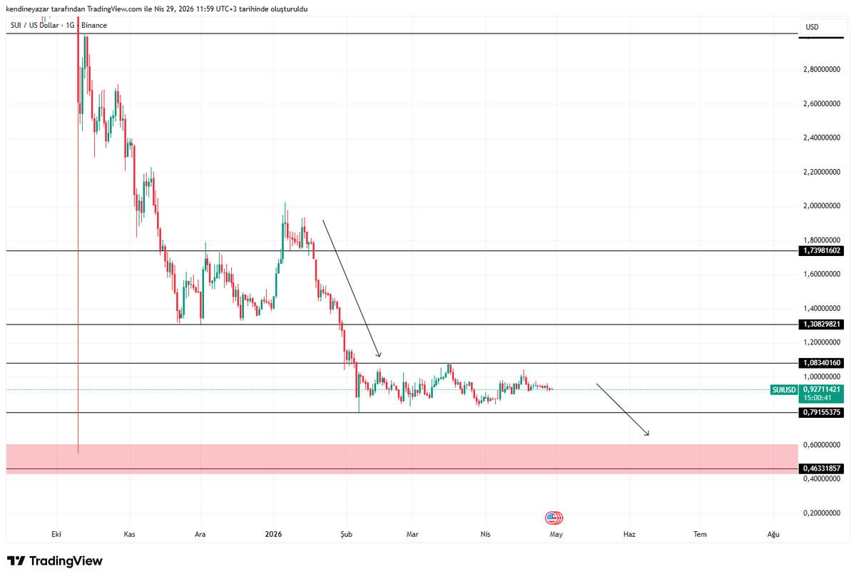 YCrypto__'s tweet photo. $Sui anlık : 0.92 $

Beklediğim düşüş hala tamamlanmadı...  Bu nedenle hala alım yapmayı doğru bulmuyorum
2. fotodaki analizim güncel analiz. 

0.4 $ - 0.6 $ arasına geldiğinde spot alım için çok daha mantıklı

bol kazançlar https://t.co/gSNCUZhb5y