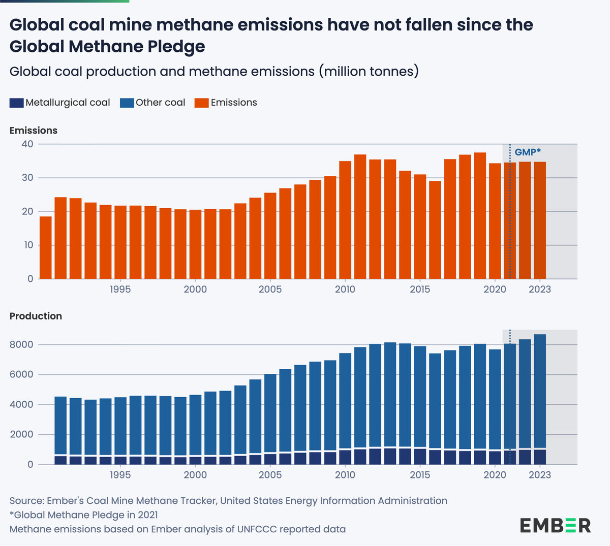 ember_energy's tweet image. NEW | Global coal mine methane emissions have NOT FALLEN since 2021, despite rising coal production.

Only 23 of 73 countries reported #CMM emissions, leaving 89% UNREPORTED. 

Yet, existing tech could cut #CMM by MORE THAN HALF.

ember-energy.org/latest-insight…