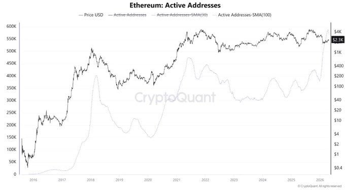 ImCryptOpus's tweet image. 💎💎💎💎

#Ethereum is showing a rare setup: price is declining, while #network activity is hitting new highs. 📊 The 100-day average of active addresses has reached ~587K, a strong spike in user engagement. Historically, rising activity tends to #move alongside price growth.