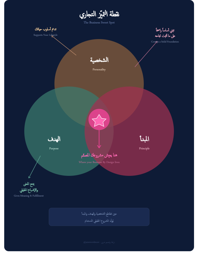 a111fj's tweet photo. 4 مرئيات بسيطة تغيّر طريقة إدارة الأعمال

معظم رواد الأعمال ليس لديهم مشكلة في العمل، لديهم مشكلة في التصميم والبناء.

لأنه إذا كان عملك لا يسير إلا حين تعمل بجهد أكبر، فأنت لم تبن مشروعاً، بل بنيت وظيفة لنفسك.

هذه الأطر الأربعة تحلّ تلك المشكلة:

1. مؤشر قابلية التخصص (Nichability Index)

حتى تتوقف عن التخمين في تحديد من تخدم وماذا تبيع.
التخصص الدقيق يجعلك الخيار الأول في سوق محدد بدلاً من أن تكون خياراً عاماً في سوق واسع —
"من يخاطب الجميع لا يصل لأحد".

2. مسار المنتج (نموذج الصعود)

حوّل عملية البيع الواحدة إلى قيمة مدى الحياة.
بناء سلّم من المنتجات — من منتج مجاني أو رخيص كمدخل، وصولاً إلى خدمات متميزة عالية القيمة — يرفع متوسط قيمة العميل عدة أضعاف دون الحاجة لاستقطاب عملاء جدد باستمرار.

3. هرم الإطلاق (Launch Hierarchy)

قمعك التسويقي ليس هو الأساس… بل أنت وعرضك.
أقوى إطلاق في العالم لن ينجح إذا كان العرض ضعيفاً أو غير واضح.
ابدأ بصياغة عرض لا يرفض قبل أي قناة تسويقية.

4. نقطة التميّز التجاري (Business Sweet Spot)

ابن مشروعك حول ما أنت متميّز فيه فعلاً وما يريده السوق. هذا يتقاطع مع مفهوم "إيكيغاي" الياباني — المنطقة التي تلتقي فيها شغفك وموهبتك وحاجة السوق والعائد المالي. العمل خارج هذه المنطقة ينهك صاحبه.

حين تكون هذه العناصر في مكانها الصحيح، يتغير كل شيء. تتوقف عن التشتت. تتوقف عن الإفراط في التفكير في كل خطوة. وتتوقف عن كونك أنت العقبة في مشروعك.
يبدأ مشروعك في العمل لصالحك.