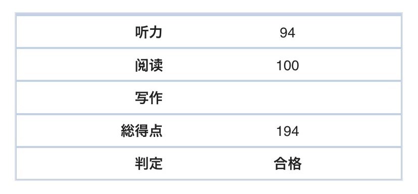 Cunshang2023's tweet photo. HSK2級の結果が出ました〜。
閲読は最後の何問かダメだ〜って思ったけど、当たってた。いや正解していた。これに驕らず精進します。
でも中検4級、HSK3級はもうちょっと学習が進んでから計画しよう。
だって「是〜的 」構文とか補語の類はどうも理解できないんですよねえ。文法嫌い。声調も嫌い。 https://t.co/ttejWWaF29