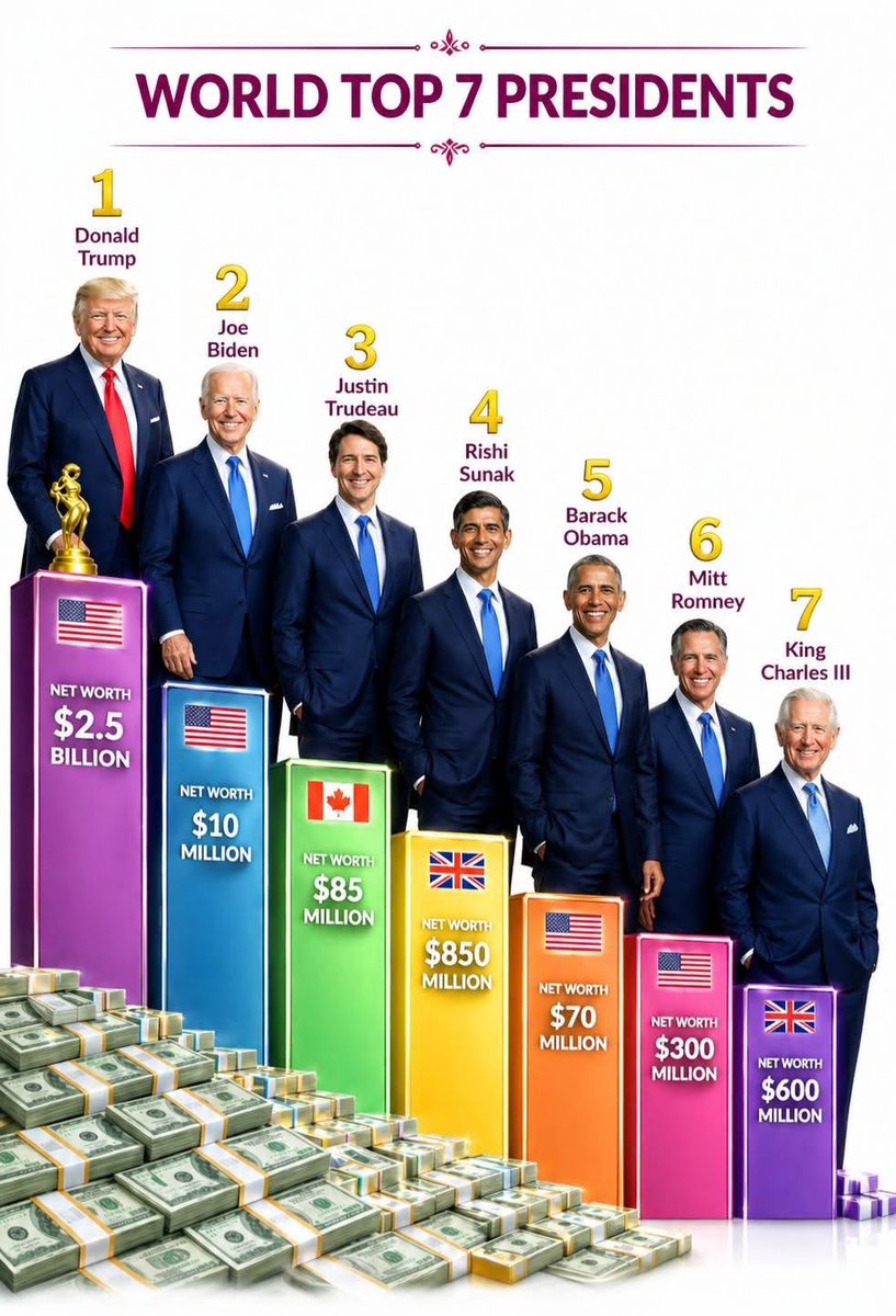 sonngv's tweet photo. World Top 7 Presidents ranking by estimated net worth is creating major buzz online. Donald Trump leads the list with an estimated $2.5 billion

#DonaldTrump #JoeBiden #JustinTrudeau #RishiSunak #BarackObama #MittRomney #KingCharles #NetWorth #WorldLeaders #Politics #TrendingNow https://t.co/1117msoVgg