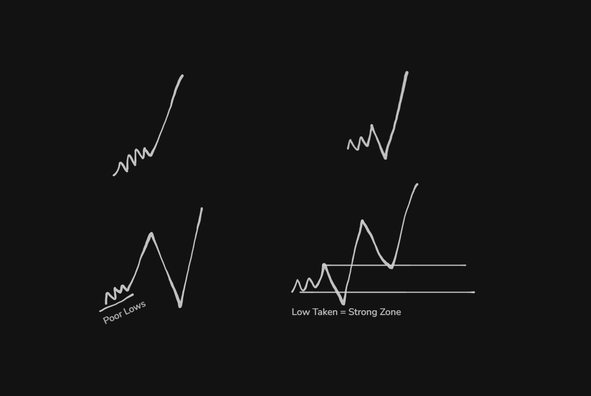 keltBTC's tweet photo. If we see poor lows, the best course of action is to seek the liquidity that is lacking at those lows before any sharp movement.

If a low or high was taken and then the price went in the other direction, it means that on the retest, that area has more probability to hold https://t.co/ewUL1DQPPO