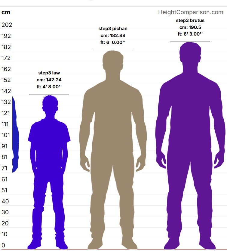 sillysockles's tweet image. Step 1 - step 4 height comparisons between Law, Pichan and Brutus..

Law- 4'8
Pichan- 6'4
Brutus- 6'6

#Ourlifenowandforever #OLNF #olnfmc