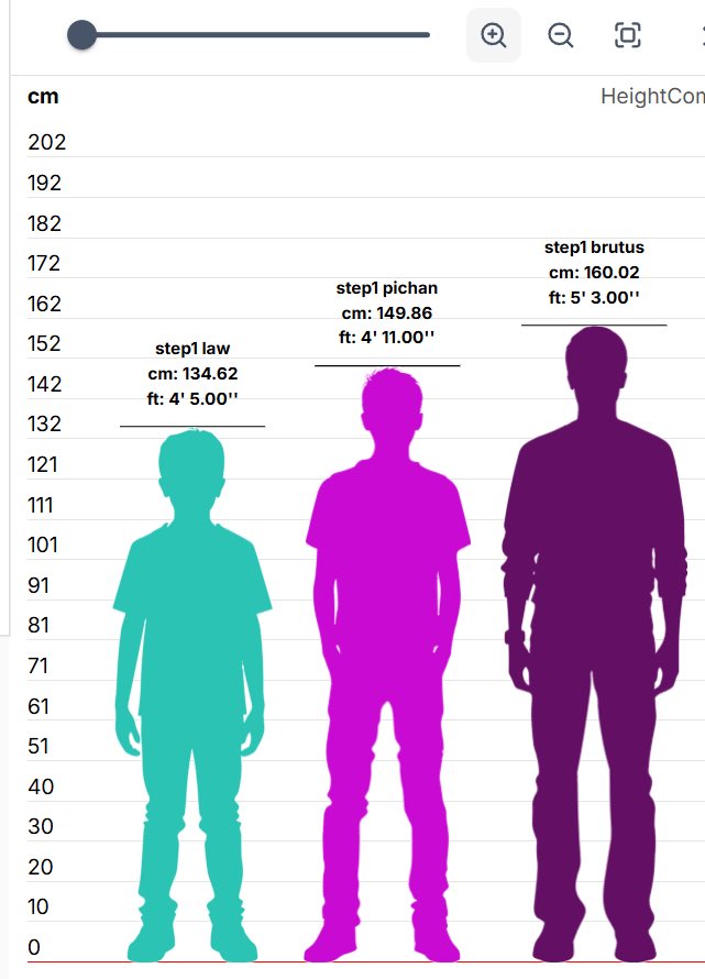 sillysockles's tweet image. Step 1 - step 4 height comparisons between Law, Pichan and Brutus..

Law- 4'8
Pichan- 6'4
Brutus- 6'6

#Ourlifenowandforever #OLNF #olnfmc