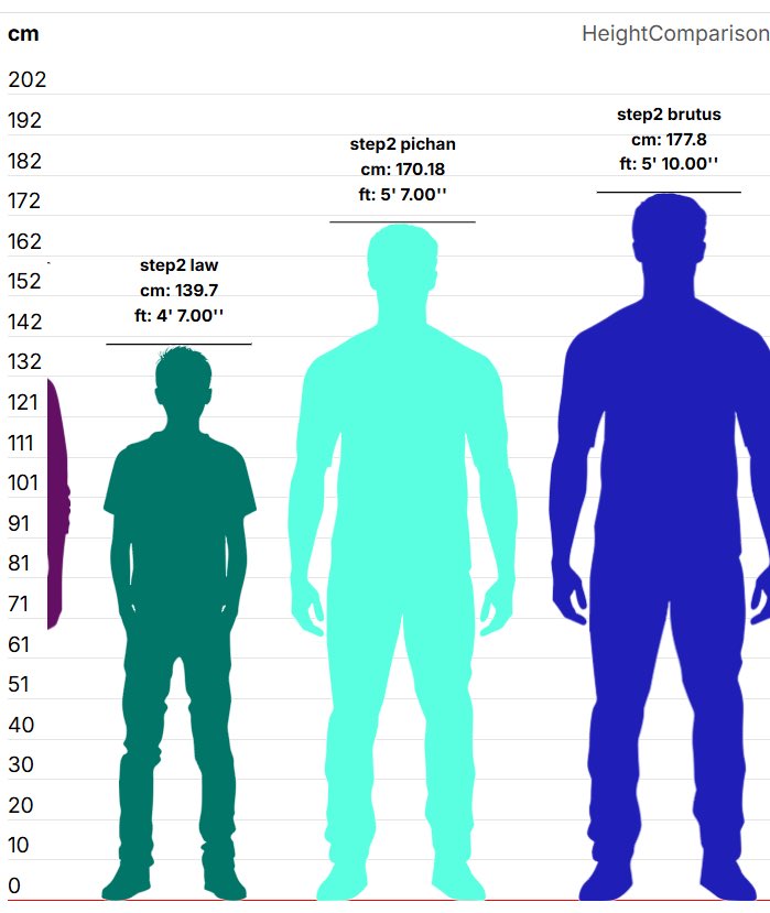 sillysockles's tweet image. Step 1 - step 4 height comparisons between Law, Pichan and Brutus..

Law- 4'8
Pichan- 6'4
Brutus- 6'6

#Ourlifenowandforever #OLNF #olnfmc