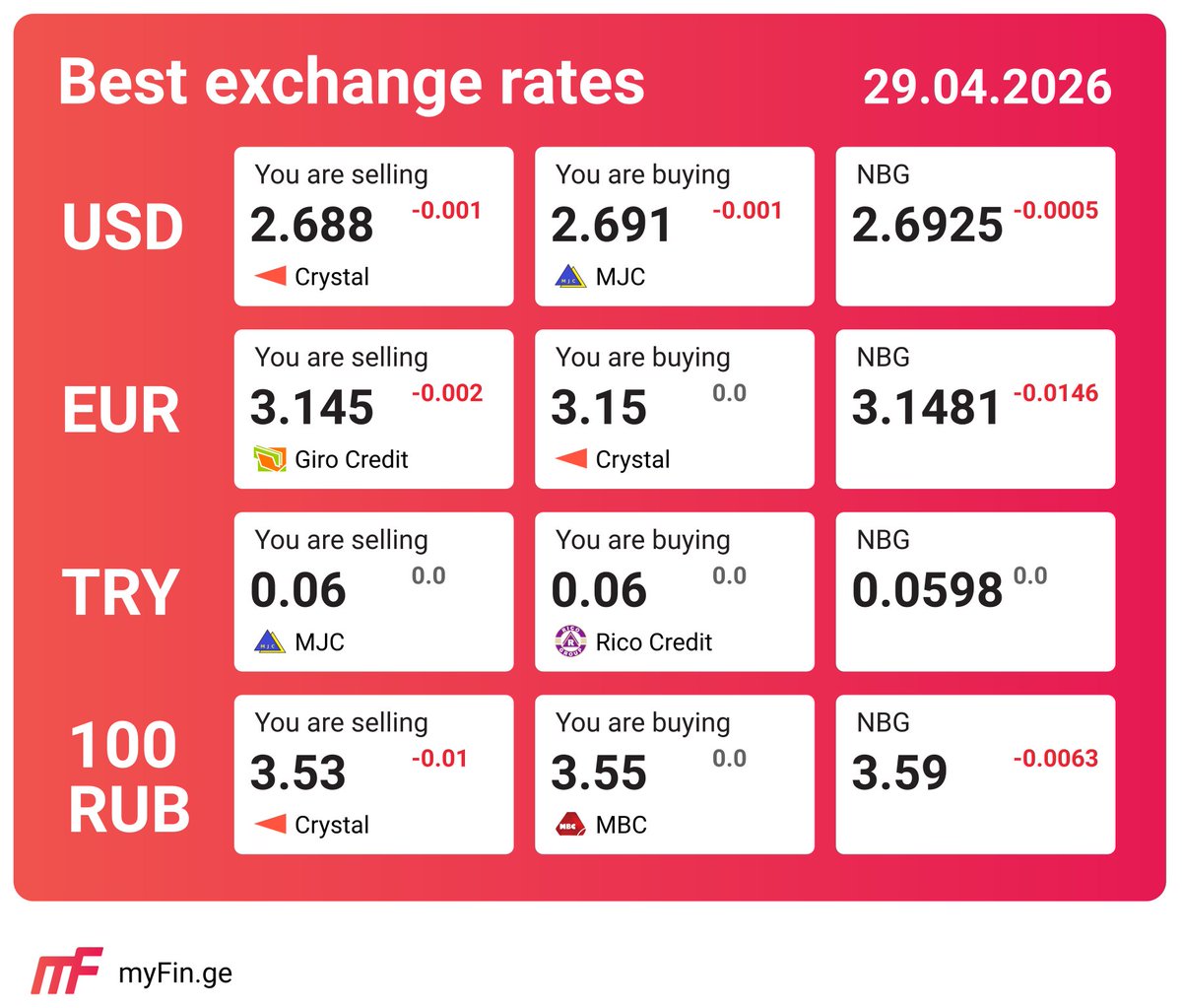 myFin_ge's tweet image. Best exchange rates in Georgia on April 29, 2026.
საუკეთესო გაცვლითი კურსი საქართველოში 2026 წლის 29 აპრილი.
Лучшие курсы валют в Грузии на 29 апреля 2026 года.
myfin.ge

#usd #gel #გაცვლითი_კურსები #georgia #грузия #საქართველო #nbg #rico #mbc #girocredit #mjc