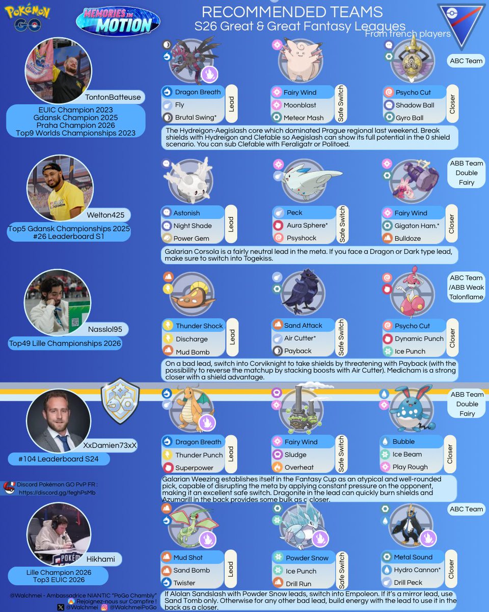 Walchmei's tweet image. Recommended teams - S26 Great &amp;amp; Great Fantasy Leagues 🇬🇧
From french players.

With our new Praha Champion 👉 @TontonBatteuse 🇫🇷 if you want to use his Hydreigon-Aegislash core from Praha ! 

#PokemonGO #GBL #GOBattleLeague #Pokemongopvp