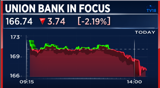 CNBCTV18Live's tweet image. #JustIN | Whistleblower from the #UnionBank writes letter to #RBI, says CEO exerted ‘pressure on general manager’ to shore up deposits temporarily in the last 2-3 days of the fiscal: sources say