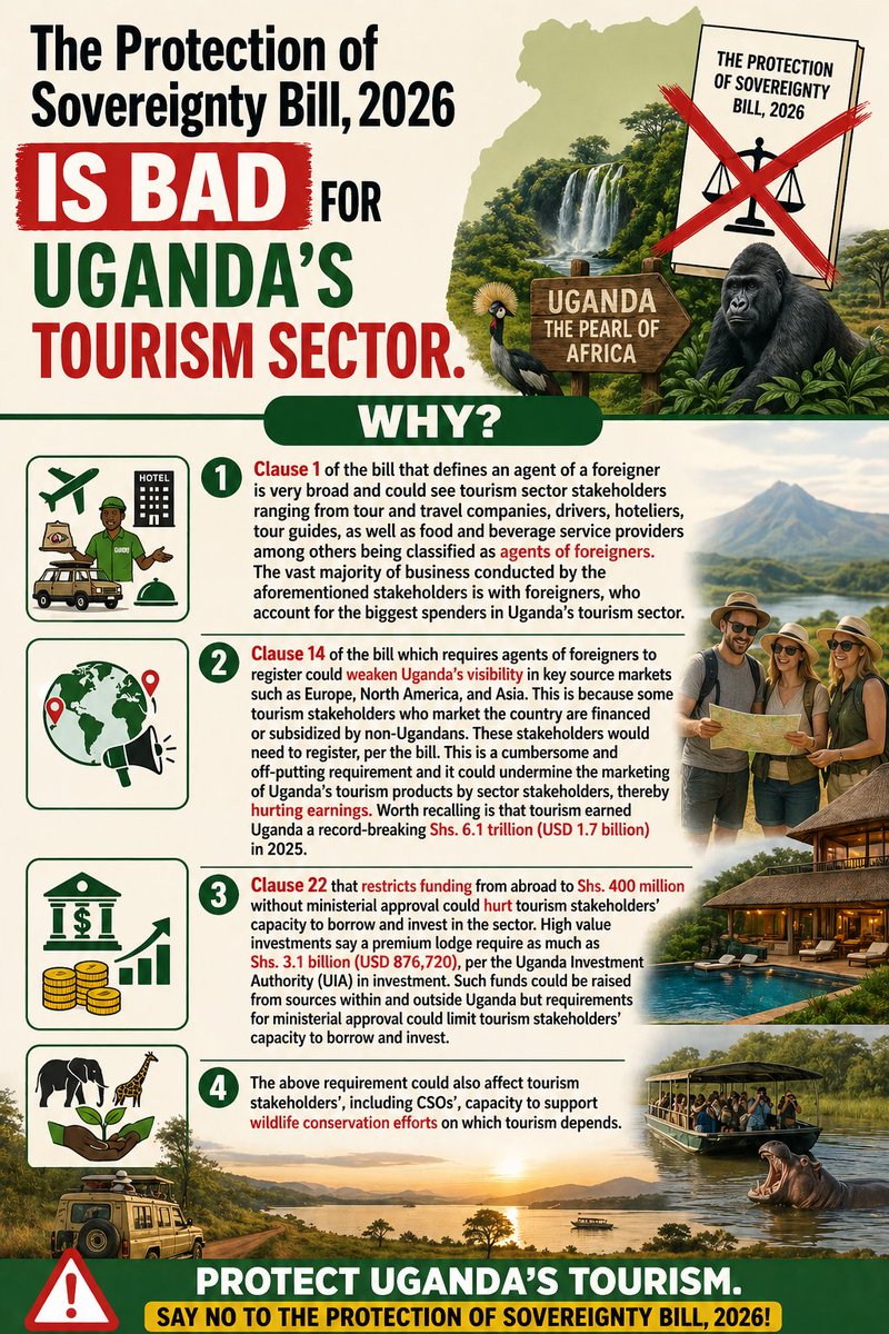 AfiegoUg's tweet photo. 🦍Tourism is one of Uganda's biggest foreign exchange earners.
👩‍💼The sector also employs over 800,000 people including community members.
🛑The #SovereigntyBill threatens earnings from the sector &amp; employment of hundreds of thousands of Ugandans!
🙅‍♂️Say no to the Sovereignty Bill! https://t.co/5Cl8N90hSM