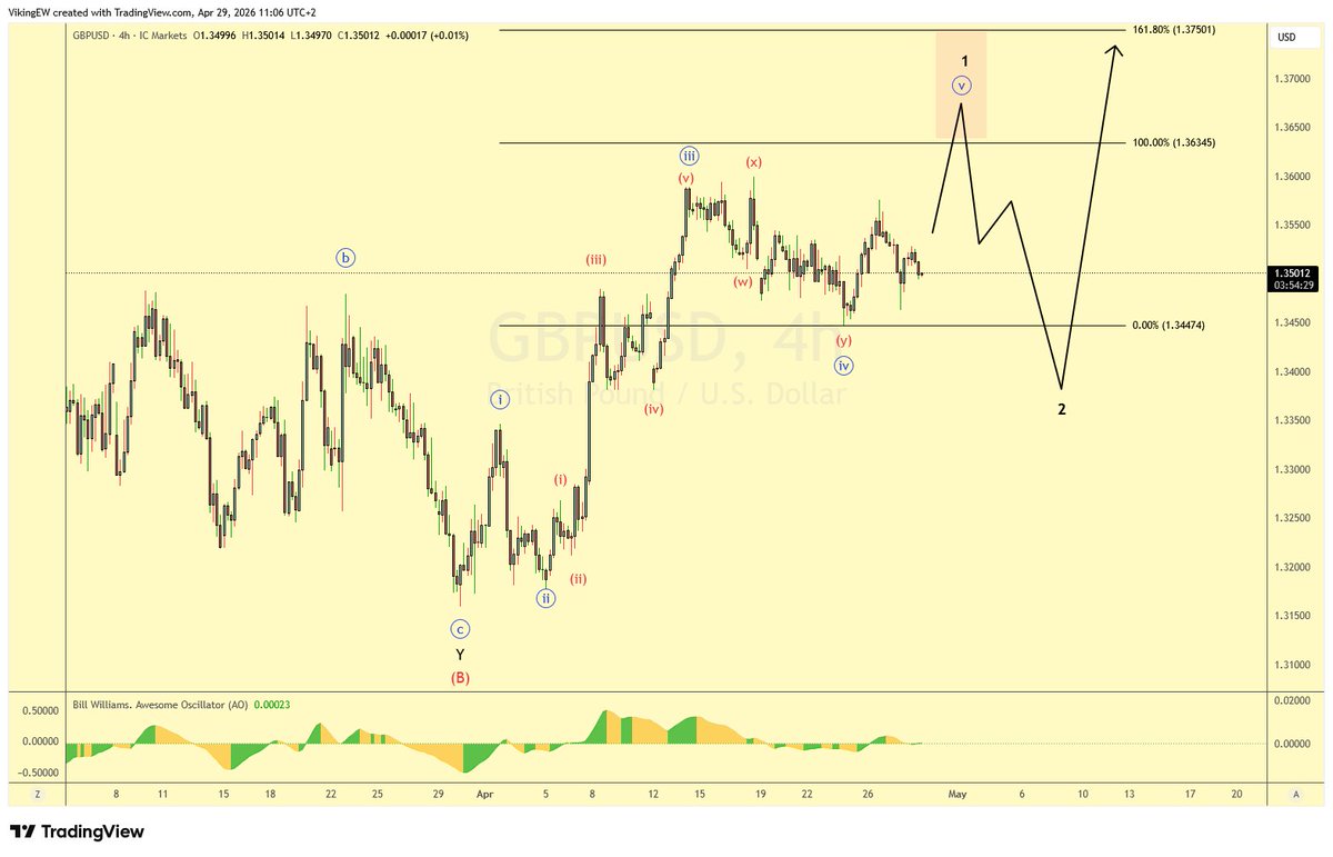 VikingEW's tweet image. After some price data development since I posted my #GBPUSD aka #Cable count 2 weeks ago, I have adjusted it slightly and no see wave 1 of (C) complete somewhere between 1.3650 and 1.3750, which means the whole wave should end somewhere between 1.42 and 1.44 - IF I am correct