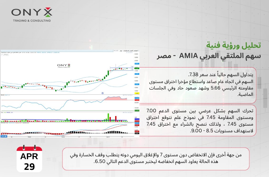 Stocks_Onyx's tweet image. #الاسهم_المصرية 🇪🇬

تحديث فني  لسهم #الملتقى_العربي || #AMIA -تعاملات يوم الأربعاء 29 أبريل 2026

 - انضم إلي قناتنا المجانية بالتليجرام لمتابعة التحليلات والتوصيات لحظة بلحظة👇

t.me/OnyxEGY

#بورصة_مصر #السوق_المصري #تداول #مصر #تحليل_فني #تحليلات_أونيكس #سوق_الاسهم