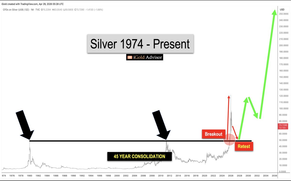 Silver -- you must remember that silver has just broken out of a 45 year base. No other commodity on planet Earth has ever done that. Markets like to return to the breakout point to "retest" that level...
Following such, I expect silver to move into the mid-triple digits. Do not
