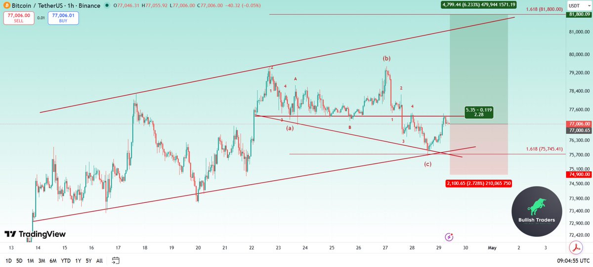 BullishTraderss's tweet photo. 📍 #BTC $btc #bitcoin

👉 An ABC corrective pattern has formed on the chart, and a leg up to $81,800 is possible before a new downtrend. Therefore,it may not be a bad idea to open a long position here with a tight stop loss https://t.co/R2NUFDA7DD