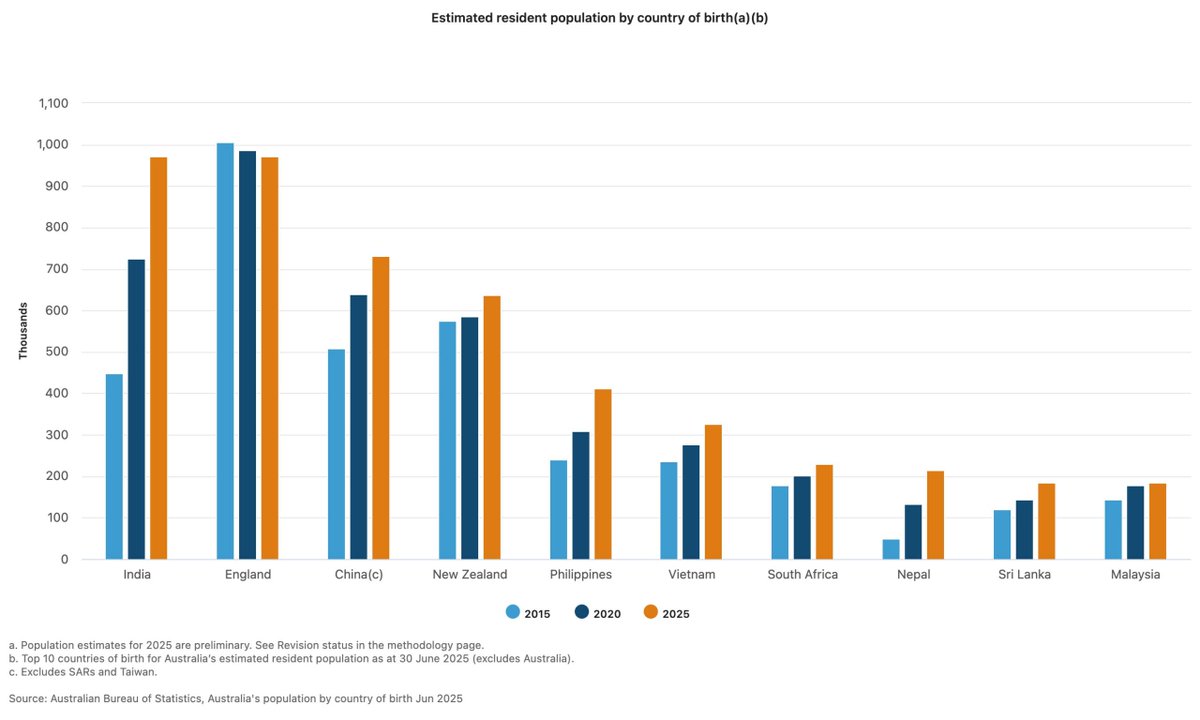 The_Indian_Sun's tweet image. People born in #India are now the largest overseas-born #population in #Australia (971,020), narrowly overtaking England for the first time since 1901. China, New Zealand follow. Overseas-born residents make up 32% of the population. #TheIndianSun

🔗 wp.me/p7ADtX-w2m