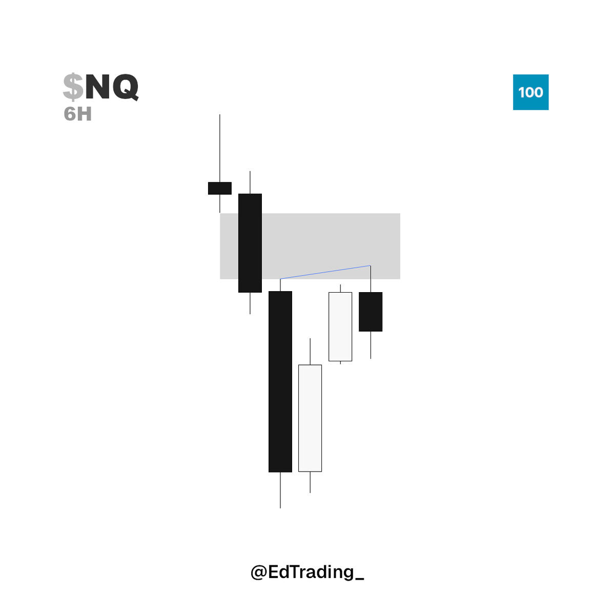EdTrading_'s tweet photo. $NQ shorts

Got late into the session and couldn't take them, but this right here is my A+ setup.

- Major SMT into HTF gap
- 1H C3 expansion
- TF alignment (1h-5m) for execution
- Internal to external https://t.co/DyiPt5V3vQ