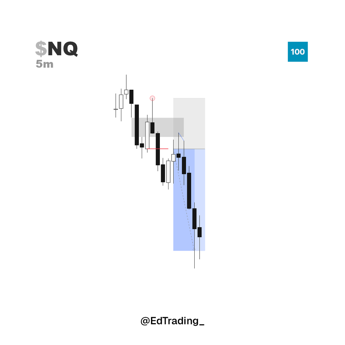 EdTrading_'s tweet photo. $NQ shorts

Got late into the session and couldn't take them, but this right here is my A+ setup.

- Major SMT into HTF gap
- 1H C3 expansion
- TF alignment (1h-5m) for execution
- Internal to external https://t.co/DyiPt5V3vQ