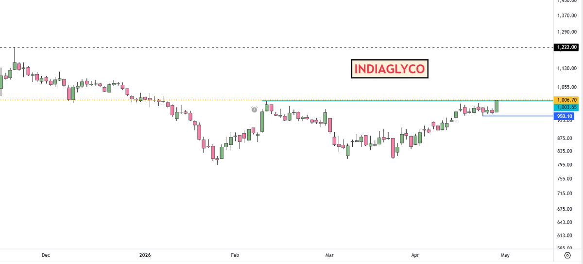 adi408b's tweet image. #INDIAGLYCO Low Risk Setup CMP 1005

Disc: No Recommendation !! #Trading #StocksInFocus #StockMarket #Swingtrading