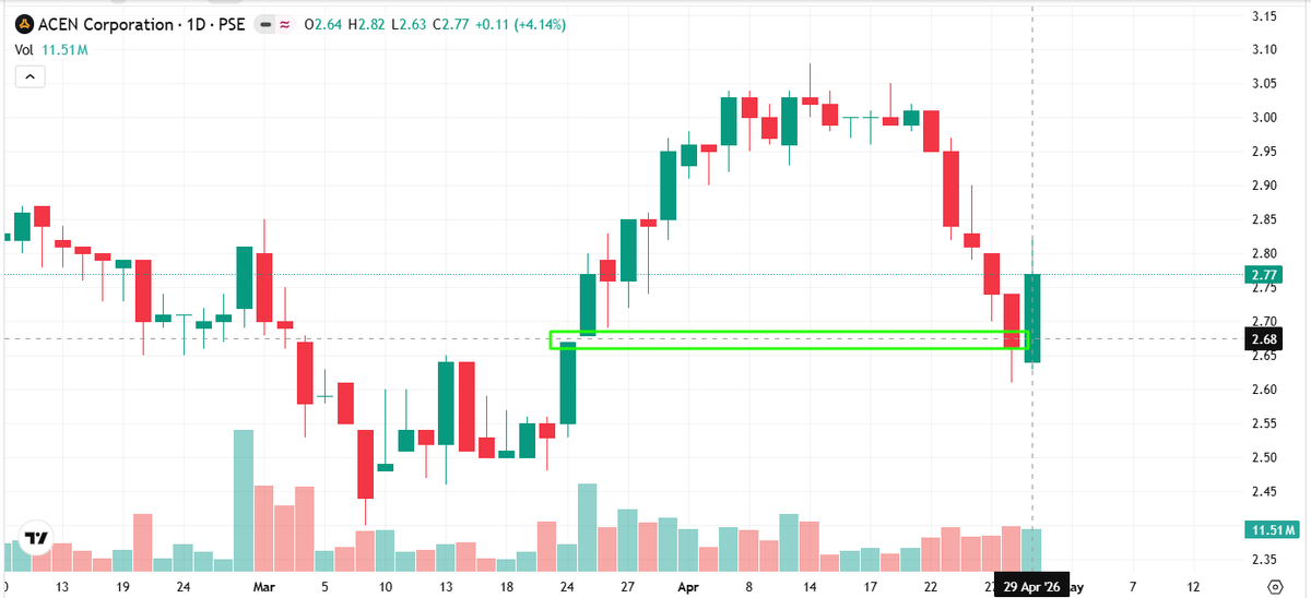 icezorg's tweet photo. Now, the gap has been closed. Then the price went up. $ACEN https://t.co/F6X9vydPHJ