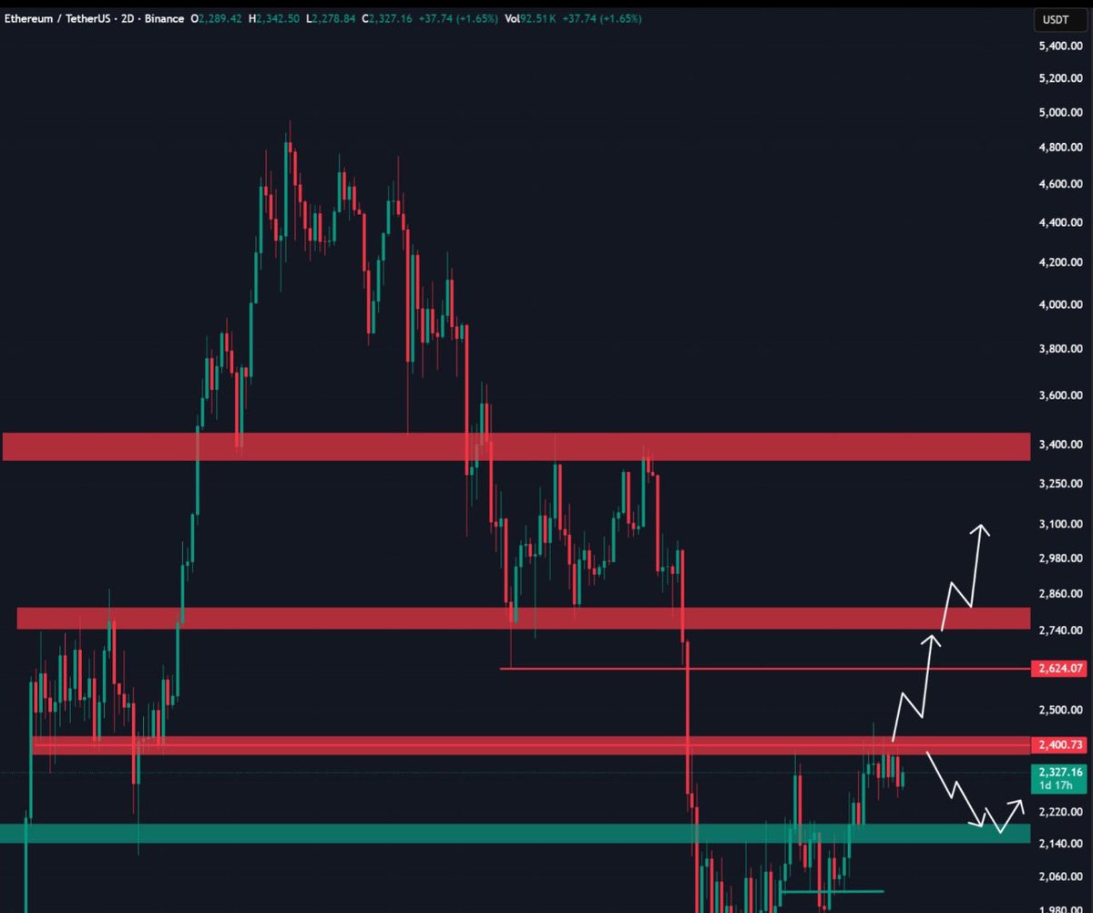 $ETH is back above the $2,300 level.

For strong upside, Ethereum needs to reclaim the $2,400 level.

A failure to reclaim means the current pump will be an exit liquidity.

✅Exchange BingX bingx.com/invite/XGFIXX
Code XGFIXX