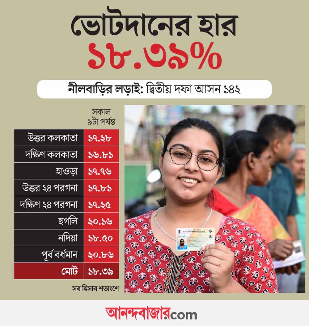 MyAnandaBazar's tweet image. প্রথম দু’ঘণ্টায় ভোটদানের হার: প্রথম দফার থেকে সামান্য পিছিয়ে দ্বিতীয় দফা! আপাতত সবচেয়ে এগিয়ে পূর্ব বর্ধমান
সবিস্তার➡️   anandabazar.com/elections/west…
#WestBengalElection #ElectionDay #VotePercentage