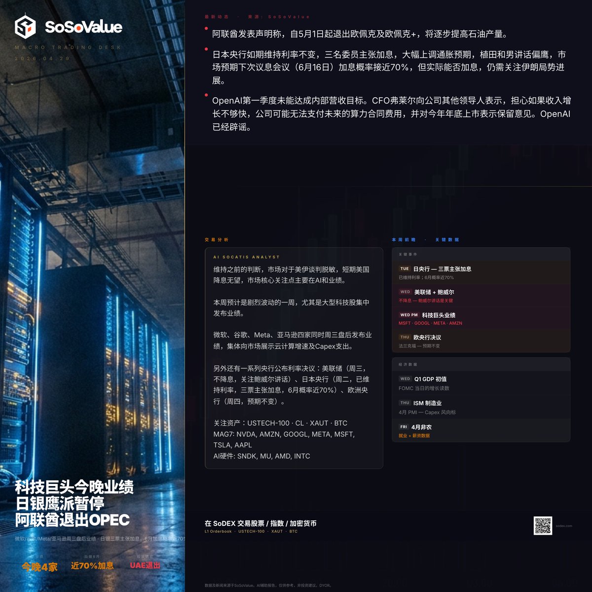 🚨 最新动态

阿联酋宣布将自5月1日起退出欧佩克及欧佩克+，并计划逐步提升石油产量
日本央行维持利率不变，但三名委员主张加息，同时大幅上调通胀预期。植田和男表态偏鹰，市场预计6月16日会议加息概率接近70%，但仍取决于伊朗局势发展
OpenAI 一季度未达内部营收目标。CFO