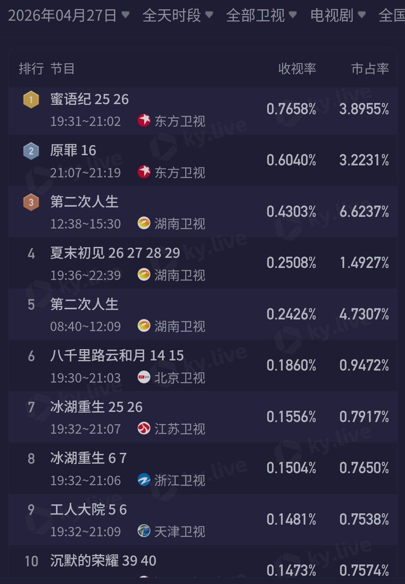 cdramacharts's tweet photo. [KuYun] TV Dramas Ratings <Apr 27, 2026>

CCTV
🥇#EchoesOfAThousandMoons 2.148%
🥈#GimletEyes 1.793%
🥉#SilentTides 🔄
4. #青山是故乡 🔄
5. #EchoesOfAThousandMoons 🔄

Satellite TV
🥇#TheEpochOfMiyu 0.765%
🥈#OriginalSin 🔄
🥉#TheSecondLife 🔄
4. #LastSummer 0.250%
5. #TheSecondLife 🔄