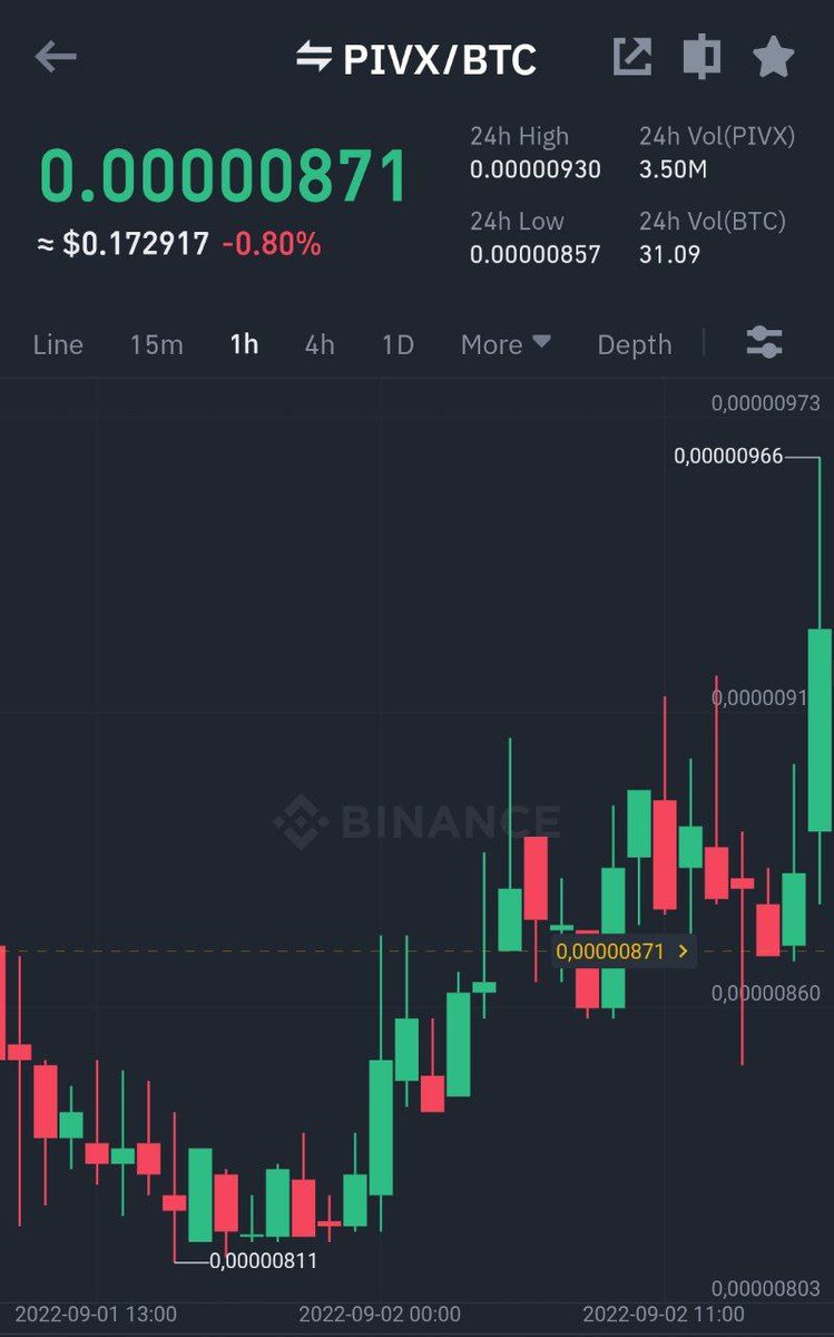 Cryptoprime00's tweet image. Binance
#PIVX/ $BTC Take-Profit target 1 ✅
Profit: 5.2632% 📈
Period: 4 Hours 21 Minutes ⏰