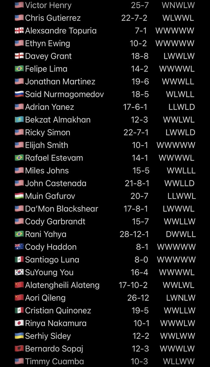 OVERRATEMMA's tweet photo. My UFC Bantamweight rankings following #UFCWinnipeg #UFCVegas116 

🇧🇷Barcelos rises to #10

🇺🇸Jackson falls to #12

🇨🇦Jourdain rises to #18

🇺🇸Phillips falls to #24

🏴󠁧󠁢󠁥󠁮󠁧󠁿Grant rises to #29

🇪🇨Luna Martinetti debuts at #59

🇺🇸Yannis debuts at #70

🇨🇦Siraj debuts at #73 https://t.co/RqKIobBWvN