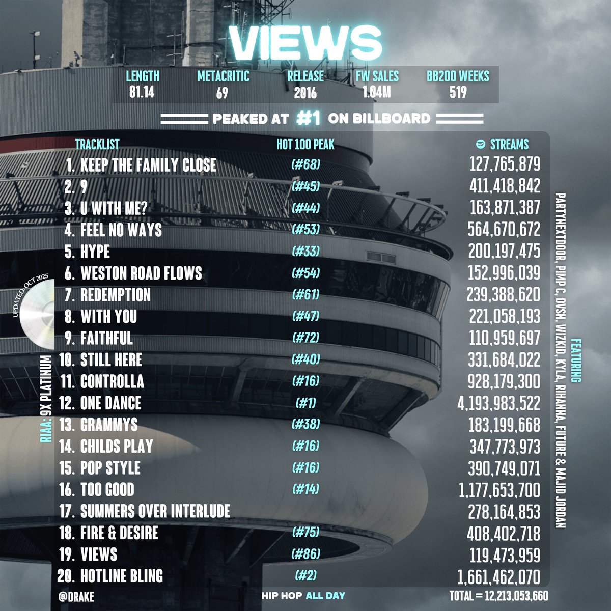 sharpboyjn10830's tweet image. 🚨 VIEWS TURNS 10 🚨  
A decade since Drake dropped Views 🦉  

13 weeks #1, 1M first week, 10M+ sold U.S.  
Never left the Billboard 200 in 10 years  
2nd most streamed rap album: 20B+ streams  
Every track went platinum  
Grammy nominated also 

What are  your Top 3 track from
