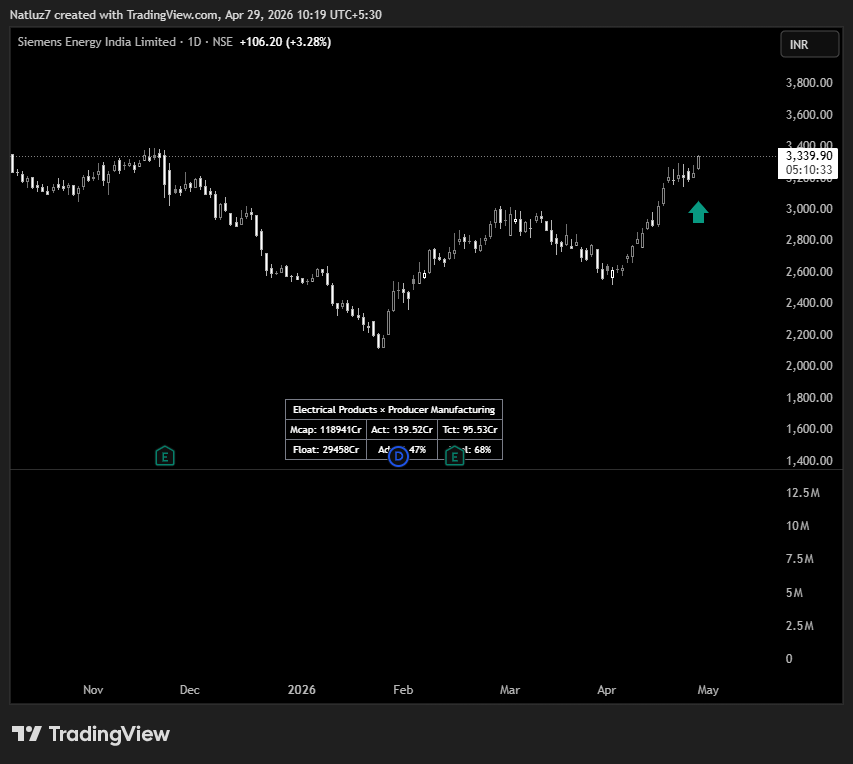 natluz7's tweet photo. #siemenenergy looks good.. ✅#swingtrade #StockPortfolio #StockGains #StockMarketwin #nifty https://t.co/CkYXutmsmZ