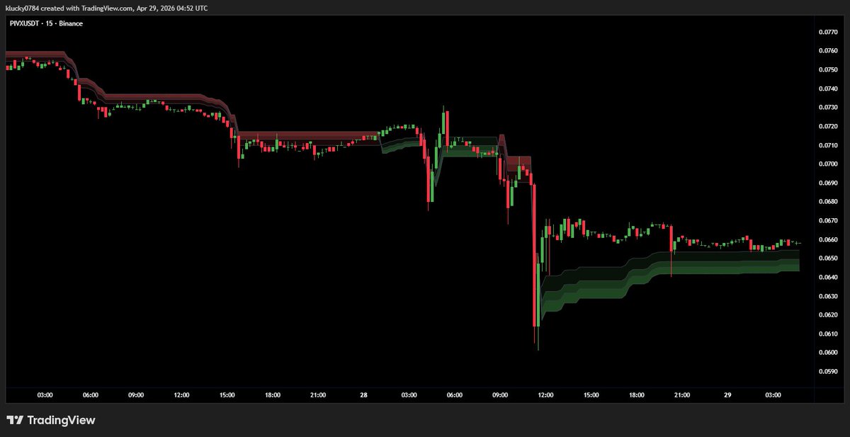 CryptoLordLucy's tweet image. $PIVX is currently searching for a bottom. 📉

After a sharp flush to $0.060, price is attempting to stabilize and build a base. We are seeing some minor accumulation, but we need to reclaim the $0.068 level to even consider a reversal

#PIVX #Crypto #Trading #Altcoins #Technical