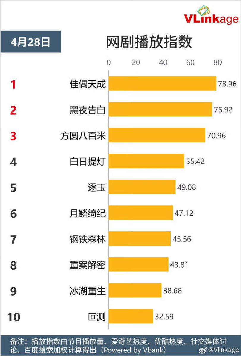 cdramacharts's tweet photo. VLINKAGE Charts of <Apr 28, 2026>
Characters
🥇He Simu 8.74
🥈Lu Wuyi 8.67
🥉Lin Zhanqiao 8.61
4. Xie Zheng 8.58
5. Fan Changyu 8.26
TV Drama
🥇#TheEpochOfMiyu
🥈#LadyLiberty
🥉#LastSummer
Online
🥇#FateChoosesYou
🥈#LightToTheNight
🥉#EightHundred https://t.co/wUe9SJbDGV