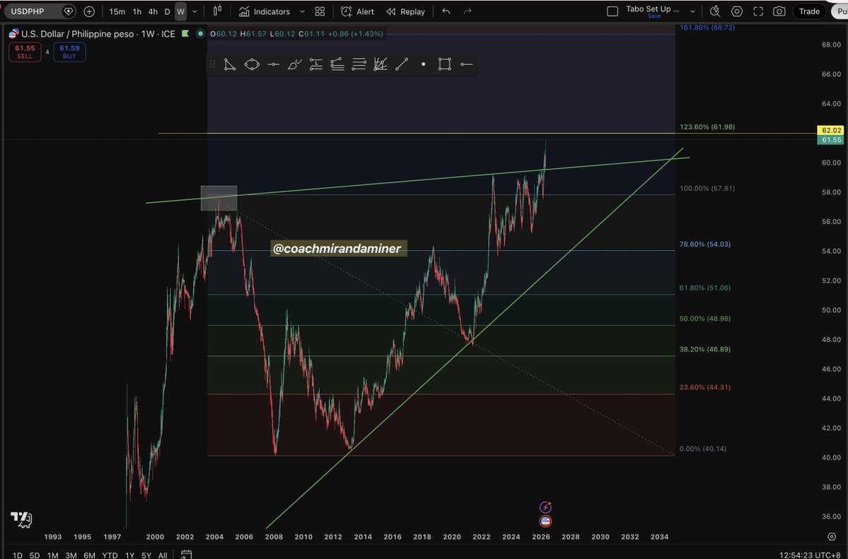 CoachMiranda's tweet image. PHP:USD will hit 61.97 (correction price) at Fibonacci 1.236 (discovery zone) so we use forward test indicators.

#CoachMirandaMiner #technicalanalysis

- Disclaimer: Currency trajectory like exotics PHP are still governed by many factors not just technicals. However, Considering