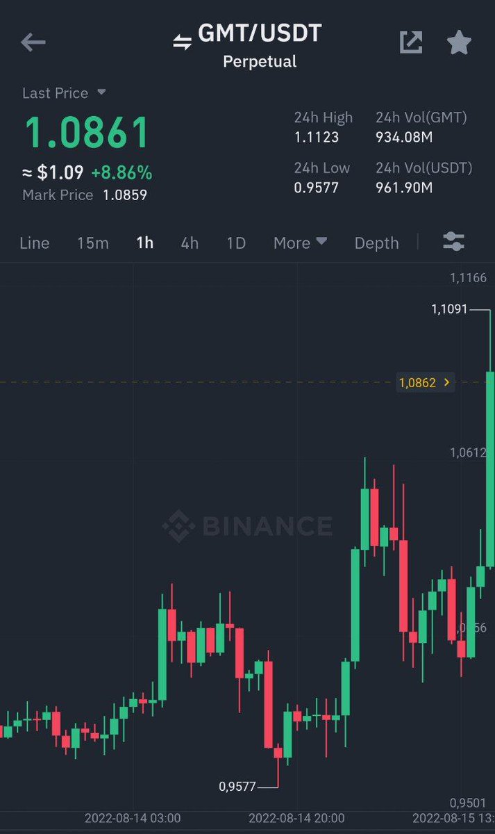 Cryptoprime00's tweet image. Binance Futures
#GMT/ #USDT Take-Profit target 2 ✅
Profit: 82.4008% 📈
Period: 3 Hours 5 Minutes ⏰