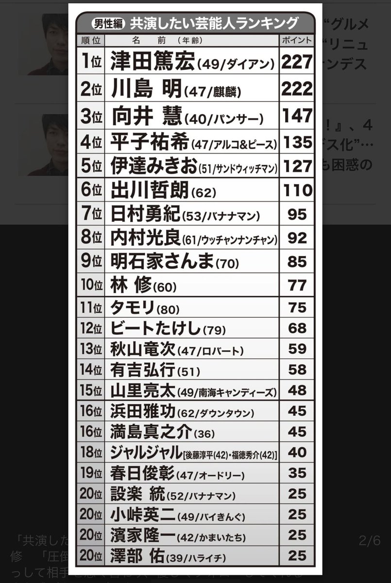 津田さん一位素晴らしい👏👏🥰 もっと良いコメント（3枚目）無かった