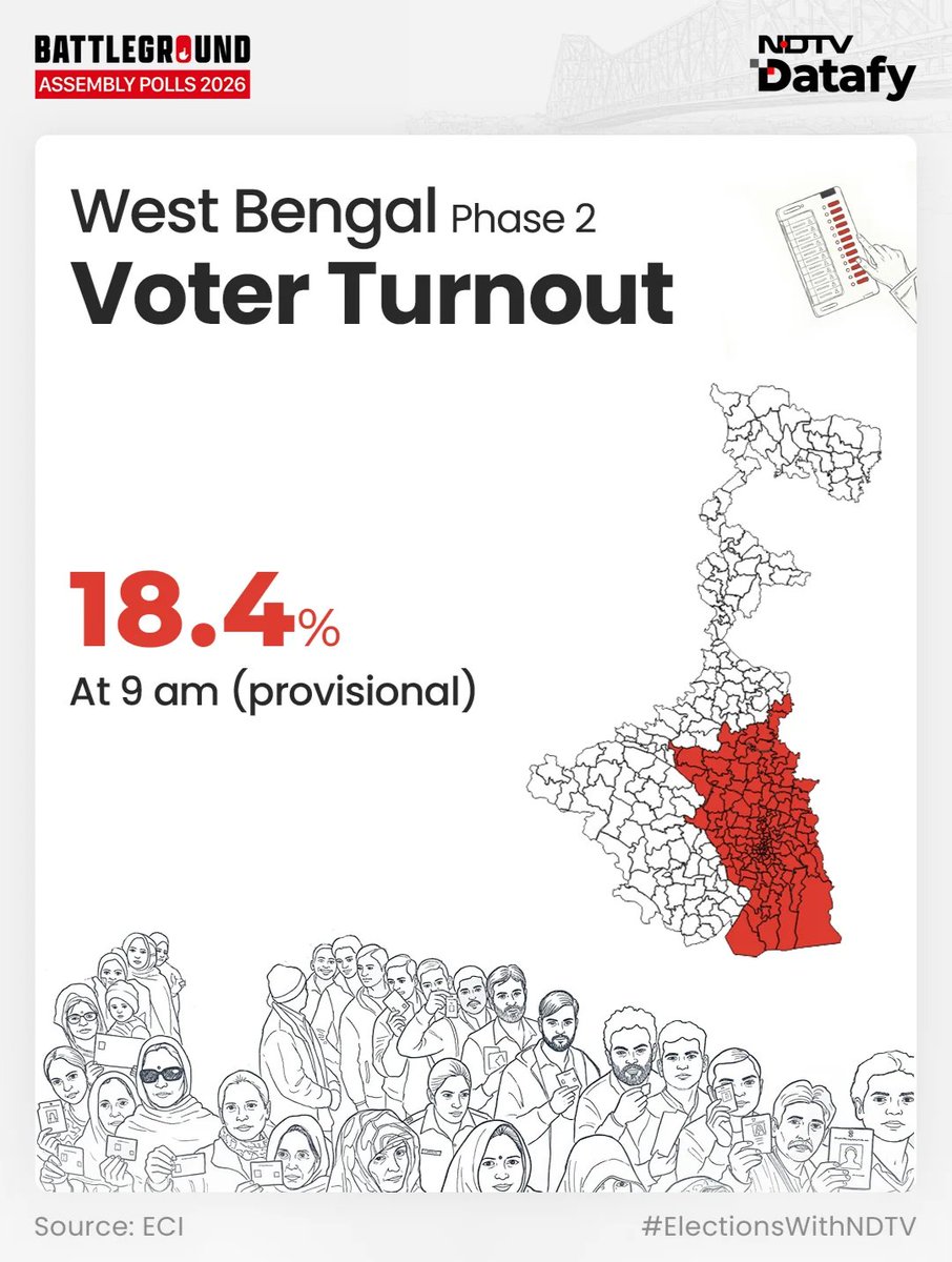 aashi_ra's tweet photo. Voter turnout records at 18.4% till 9 AM in phase 2 of West Bengal Assembly polls. https://t.co/NdNM43IBPe