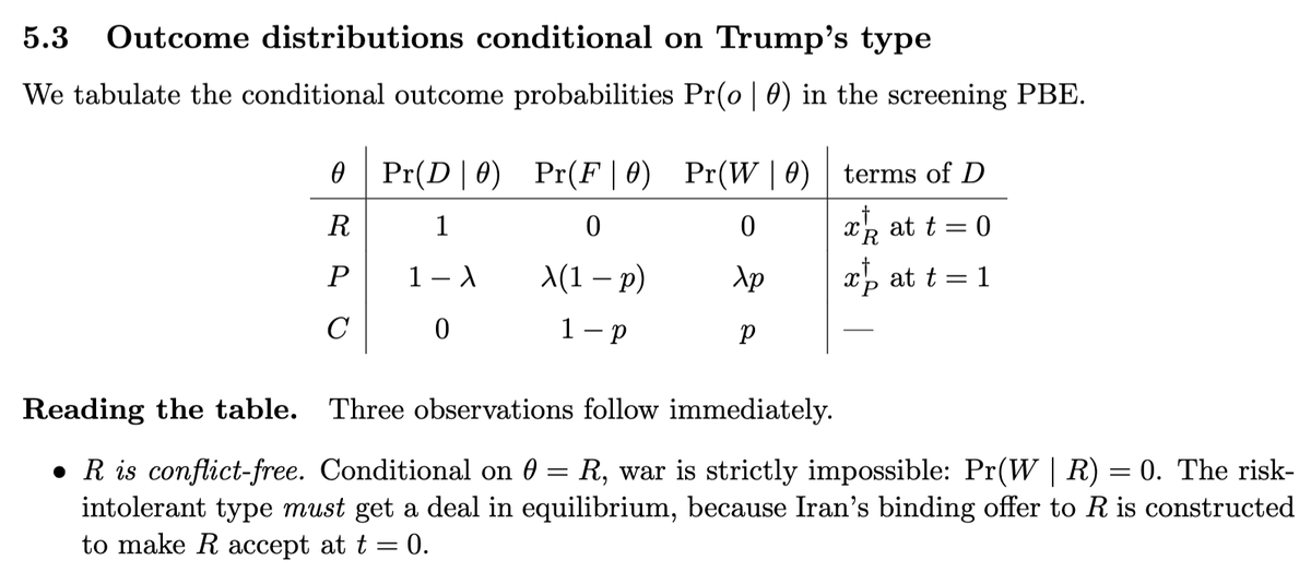 policytensor's tweet photo. Gonna be a DEAL then. This is really the power of game theory. As I proved formally, the only equilibrium if Trump prefers FROZEN > WAR (type = R below) is a DEAL.

Theorem. Pr(D | R) = 1 in the unique perfect Bayesian equilibrium. 

https://t.co/QYmiOCE8SI