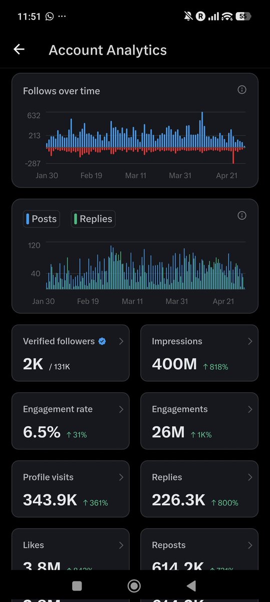 MiskinTV_'s tweet photo. 400jt Impresi dalam 3 bulan terakhir.
Cuma udah mulai jenuh dan capek dengan X.

Percayalah impresi bukanlah segalanya. https://t.co/VfGdeGP8Z5