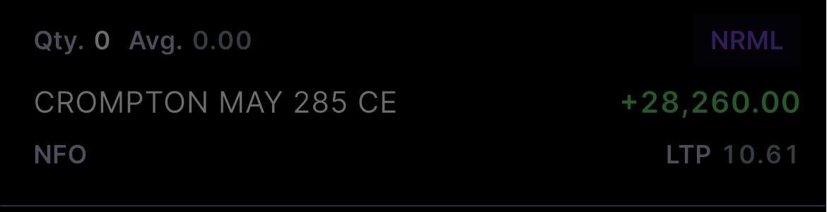 rohitsa13382647's tweet image. Same Trade 28k profit book 

Aap ne bhi trade kiya 📈📊

10% Return done 👍💸💸💸💸💸

#crompton #Breakoutstock #stockmarkettrader #Stockmarketindia #Nifty50 #optiontrading #Bullmarket