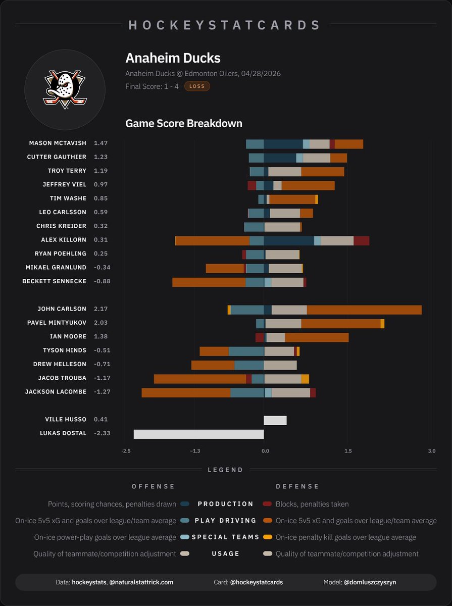 hockeystatcards's tweet image. NHL Game Score Impact Card for Anaheim Ducks on 2026-04-28:
