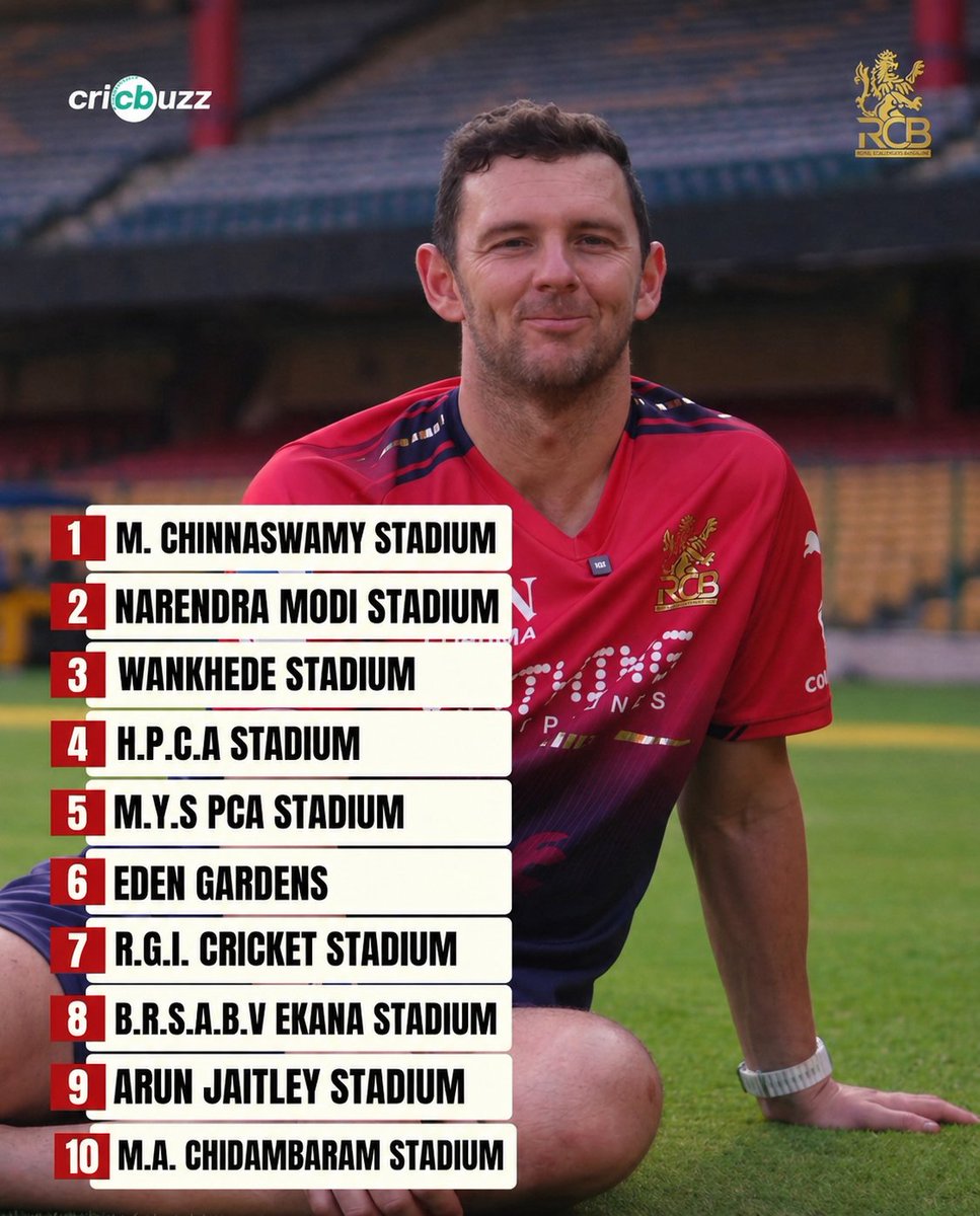 IPL stadiums ranked by Hazlewood....Chepauk 10th 😭